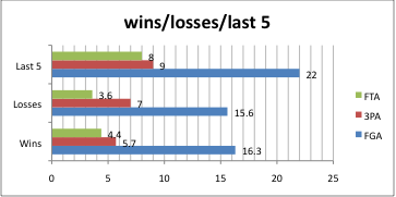 Houston Rockets guard Aaron Brooks' Production