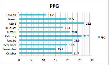 Houston Rockets guard Aaron Brooks' Production