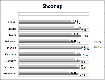 Houston Rockets guard Aaron Brooks' Production
