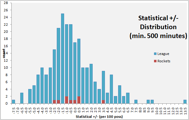 Houston Rockets statistical +/-