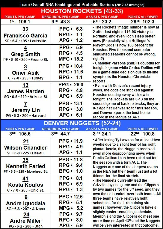 Houston Rockets @ Denver Nuggets on 4/6/2013 Houston Rockets @ Denver Nuggets on 4 6 2013 Houston Rockets @ Denver Nuggets on 4/6/2013