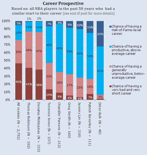 career prospective for rockets young players