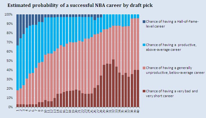 performance expectations by draft pick