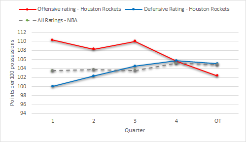 Houston Rockets performance by quarter